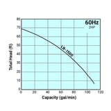 Thumbnail of Tsurumi Pump Curve LB1500